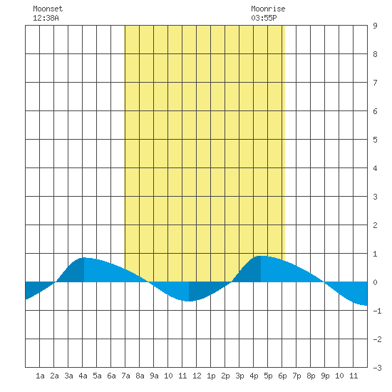  tide chart for Saturday, October 12, 2024