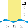  tide chart for Saturday, October 12, 2024