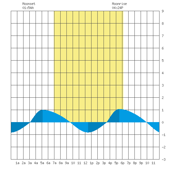  tide chart for Sunday, October 13, 2024