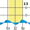  tide chart for Sunday, October 13, 2024