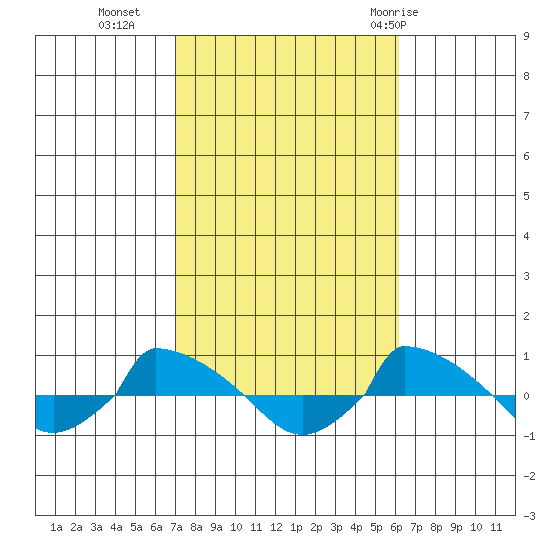  tide chart for Monday, October 14, 2024