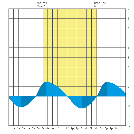  tide chart for Wednesday, October 16, 2024