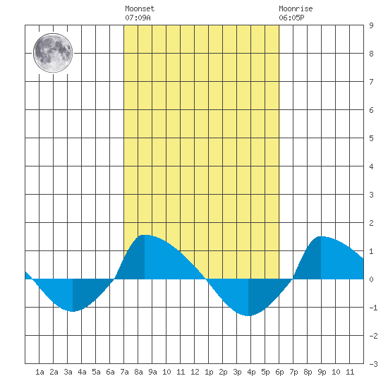 tide chart for Thursday, October 17, 2024