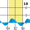  tide chart for Friday, October 18, 2024
