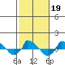  tide chart for Saturday, October 19, 2024