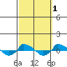  tide chart for Tuesday, October 1, 2024