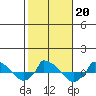  tide chart for Sunday, October 20, 2024