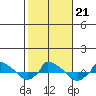  tide chart for Monday, October 21, 2024