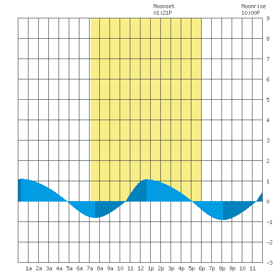  tide chart for Tuesday, October 22, 2024