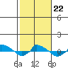  tide chart for Tuesday, October 22, 2024