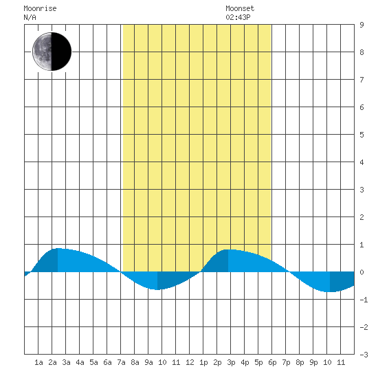  tide chart for Thursday, October 24, 2024