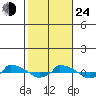  tide chart for Thursday, October 24, 2024