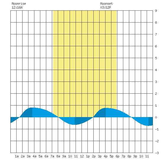  tide chart for Friday, October 25, 2024