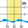  tide chart for Friday, October 25, 2024