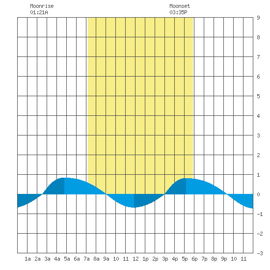  tide chart for Saturday, October 26, 2024