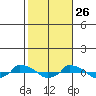  tide chart for Saturday, October 26, 2024