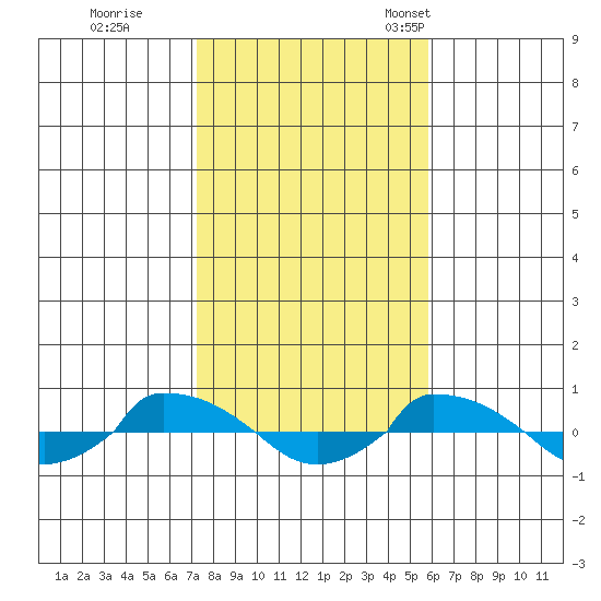  tide chart for Sunday, October 27, 2024