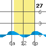  tide chart for Sunday, October 27, 2024