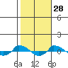  tide chart for Monday, October 28, 2024