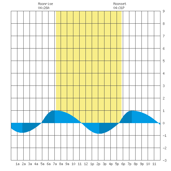  tide chart for Tuesday, October 29, 2024