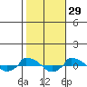  tide chart for Tuesday, October 29, 2024