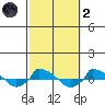 tide chart for Wednesday, October 2, 2024