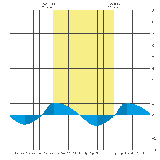  tide chart for Wednesday, October 30, 2024