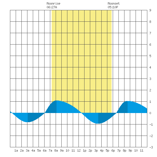  tide chart for Thursday, October 31, 2024