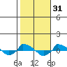  tide chart for Thursday, October 31, 2024