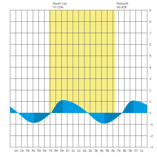  tide chart for Thursday, October 3, 2024