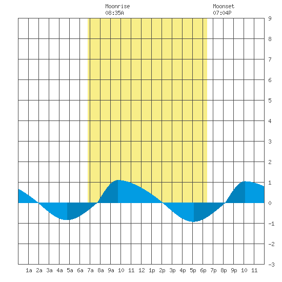  tide chart for Friday, October 4, 2024