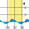  tide chart for Friday, October 4, 2024