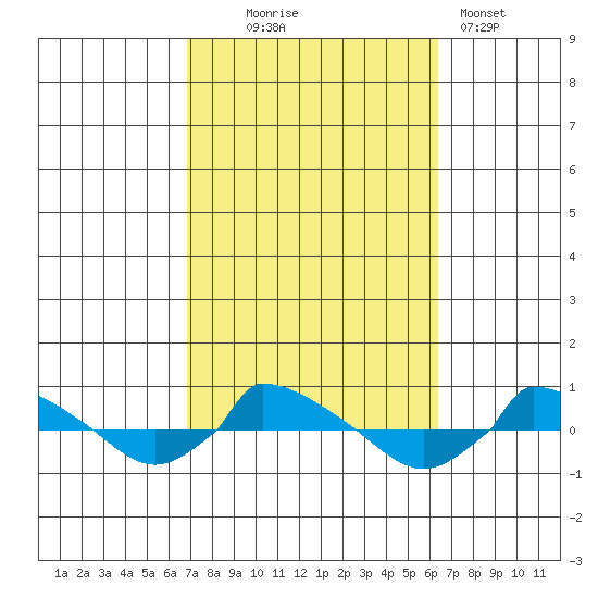  tide chart for Saturday, October 5, 2024