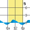  tide chart for Saturday, October 5, 2024