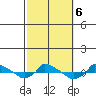  tide chart for Sunday, October 6, 2024