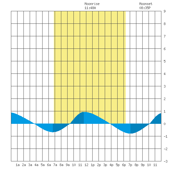  tide chart for Monday, October 7, 2024