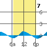 tide chart for Monday, October 7, 2024