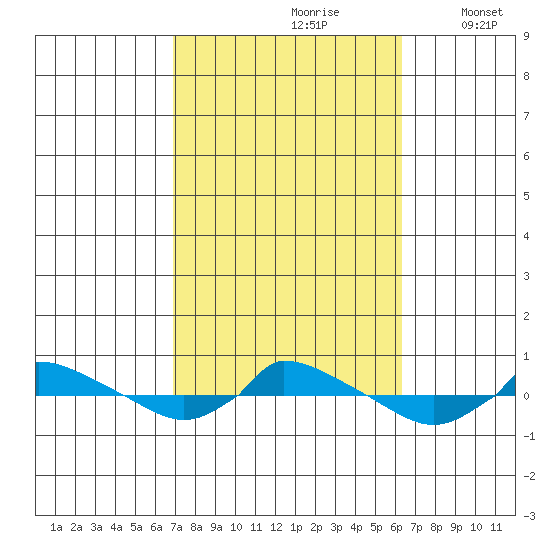  tide chart for Tuesday, October 8, 2024