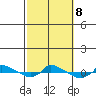  tide chart for Tuesday, October 8, 2024