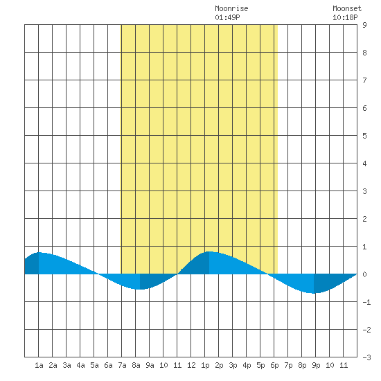  tide chart for Wednesday, October 9, 2024