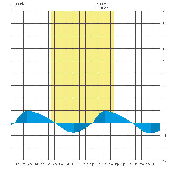  tide chart for Sunday, November 10, 2024