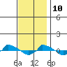  tide chart for Sunday, November 10, 2024