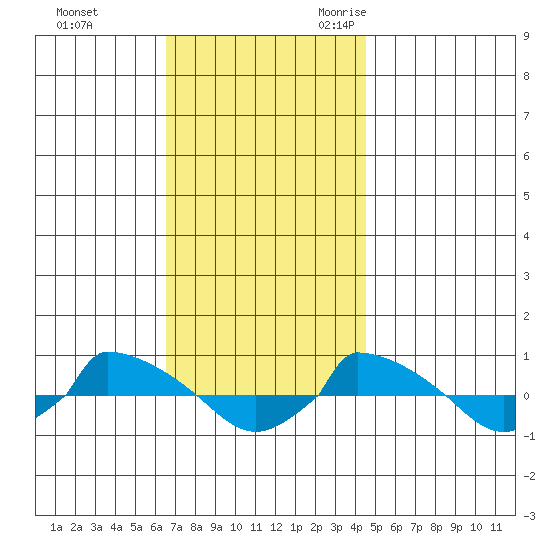  tide chart for Monday, November 11, 2024
