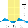  tide chart for Monday, November 11, 2024