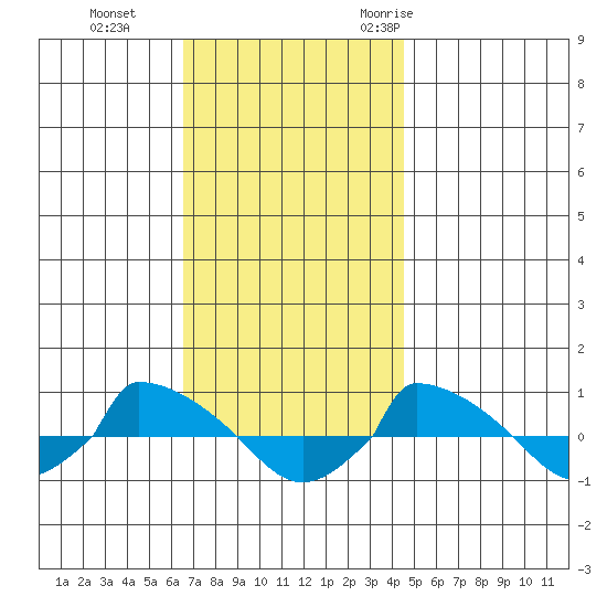  tide chart for Tuesday, November 12, 2024