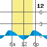  tide chart for Tuesday, November 12, 2024