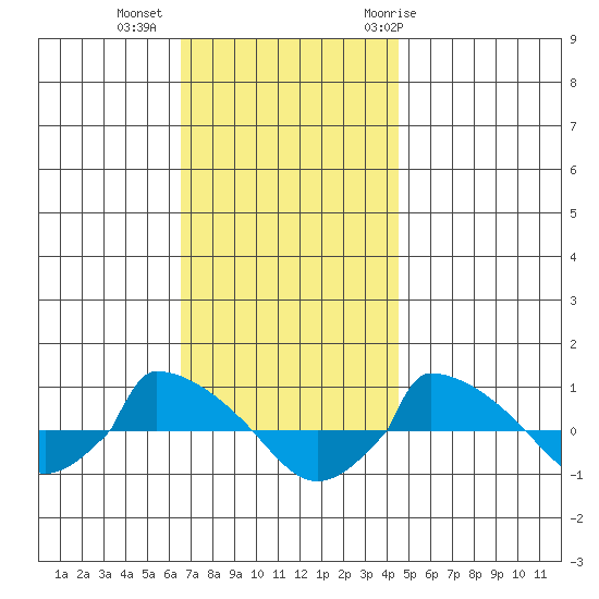  tide chart for Wednesday, November 13, 2024