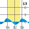  tide chart for Wednesday, November 13, 2024