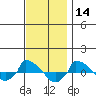  tide chart for Thursday, November 14, 2024