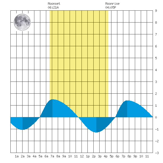  tide chart for Friday, November 15, 2024
